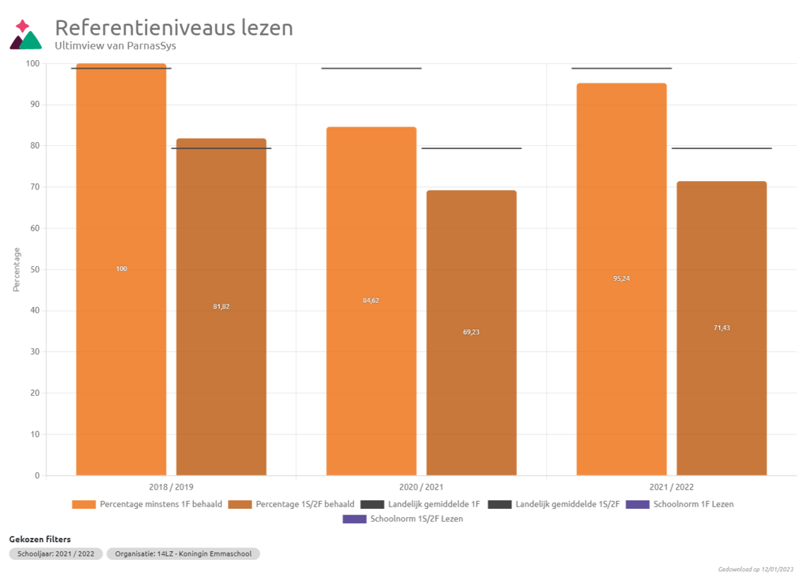 referentieniveaus lezen