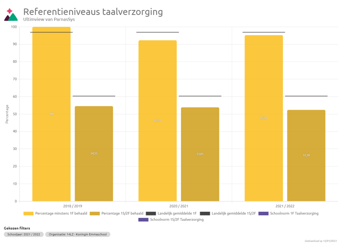 referentieniveaus taalverzorging